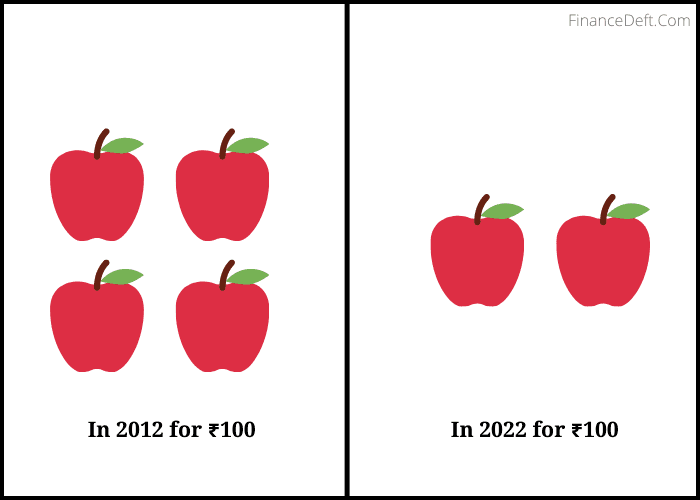 shows you could buy 4 apples in 2012 for Rs. 100 and could buy only 2 in 2022